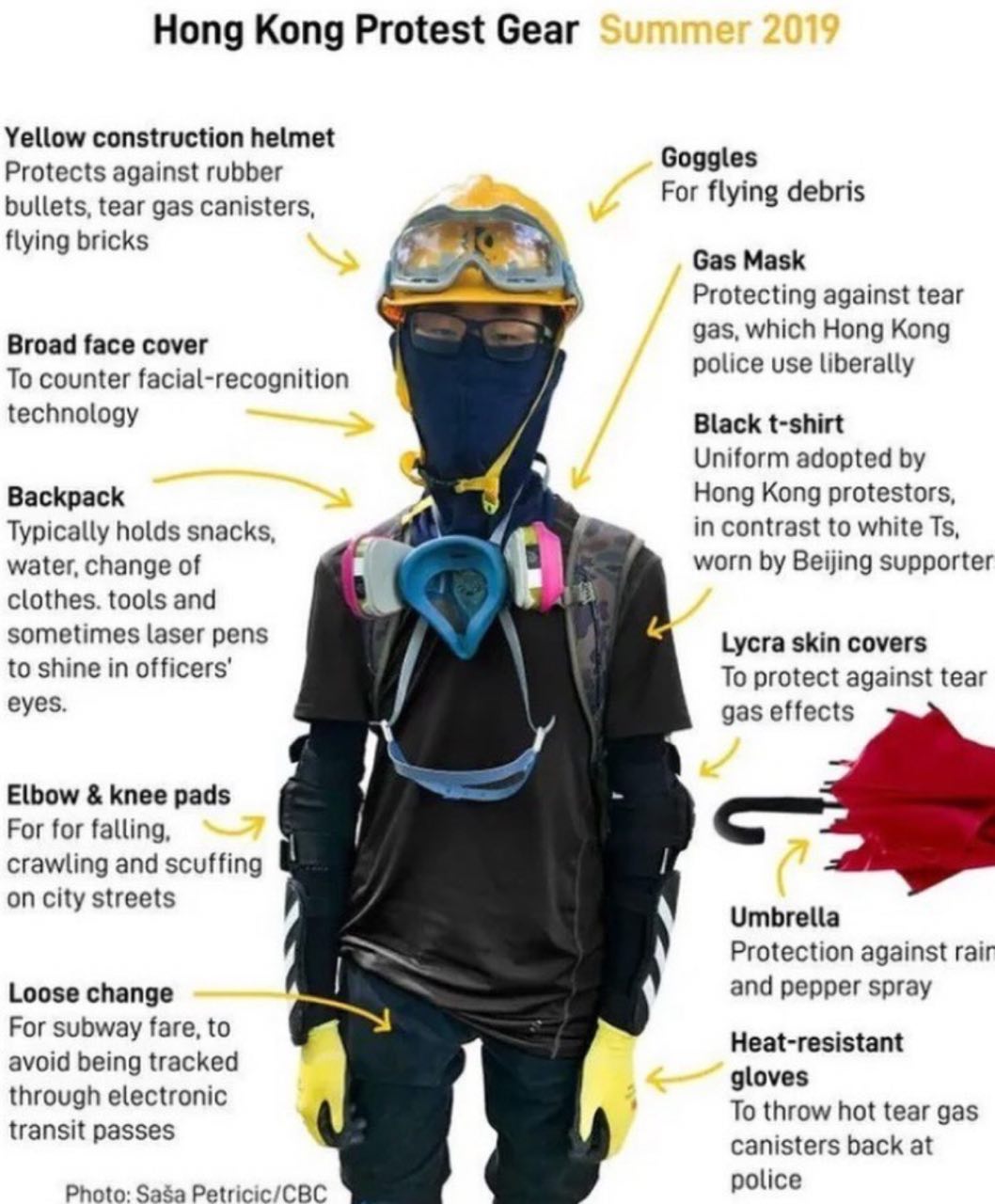 A person wearing a variety of protest gear including a yellow helmet, goggles, a gas mask, and a black T-shirt. There are elbow and knee pads, lycra skin covers, and heat-resistant gloves. They also carry a backpack and have loose change. An umbrella and a red object suggestive of a flower are also present. The gear is described as being used for protection during protests, such as the ones in Hong Kong during the summer of 2019. The text next to each piece of gear explains its purpose, such as protection against rubber bullets, tear gas, and facial recognition technology, as well as for carrying supplies and navigating the city.